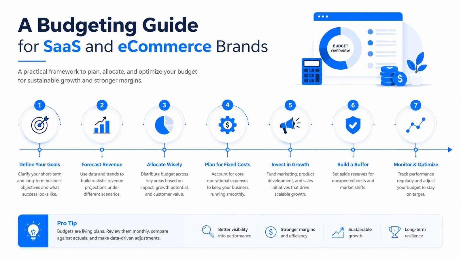 A seven-step budgeting guide infographic for SaaS and eCommerce brands to help achieve sustainable business growth.