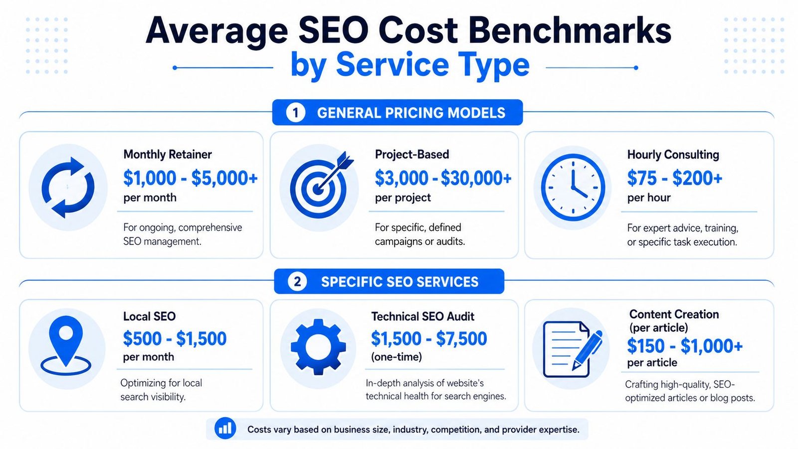 An infographic showing the average price ranges for various professional SEO services and pricing models.
