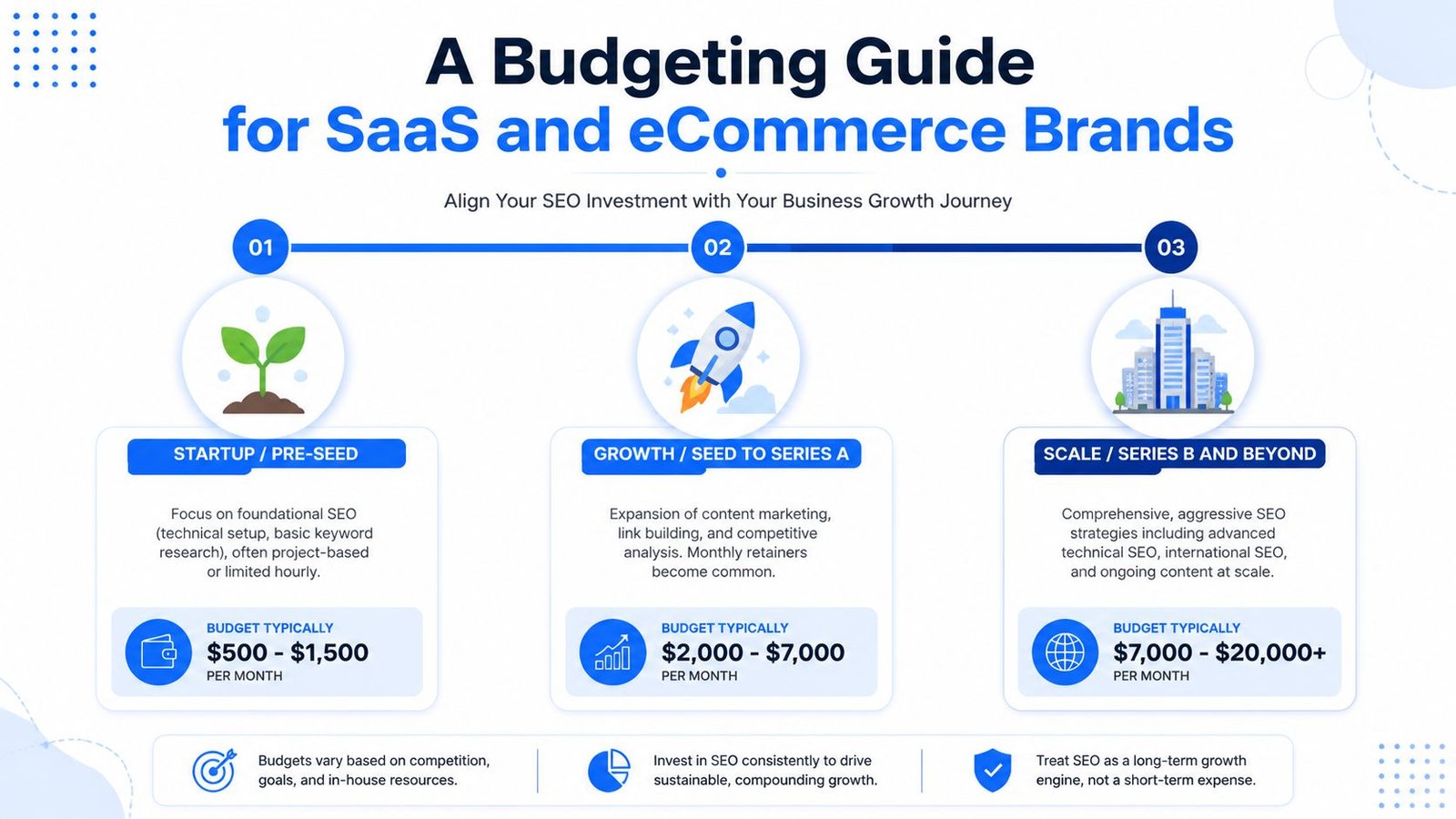 An infographic illustrating SEO budget tiers for SaaS and eCommerce brands based on business growth stages.