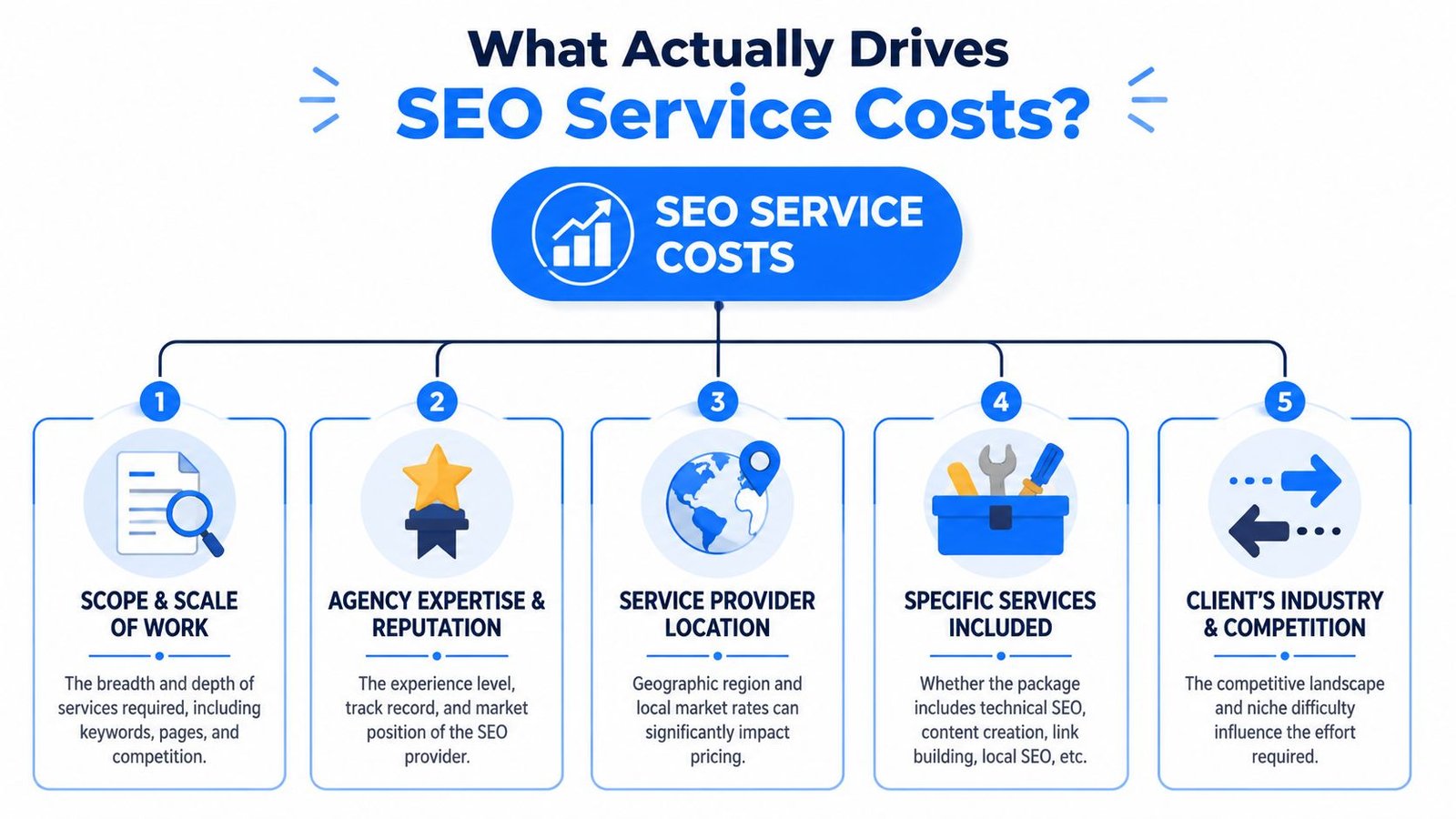 An infographic titled What Actually Drives SEO Service Costs illustrating five key factors affecting pricing strategies.