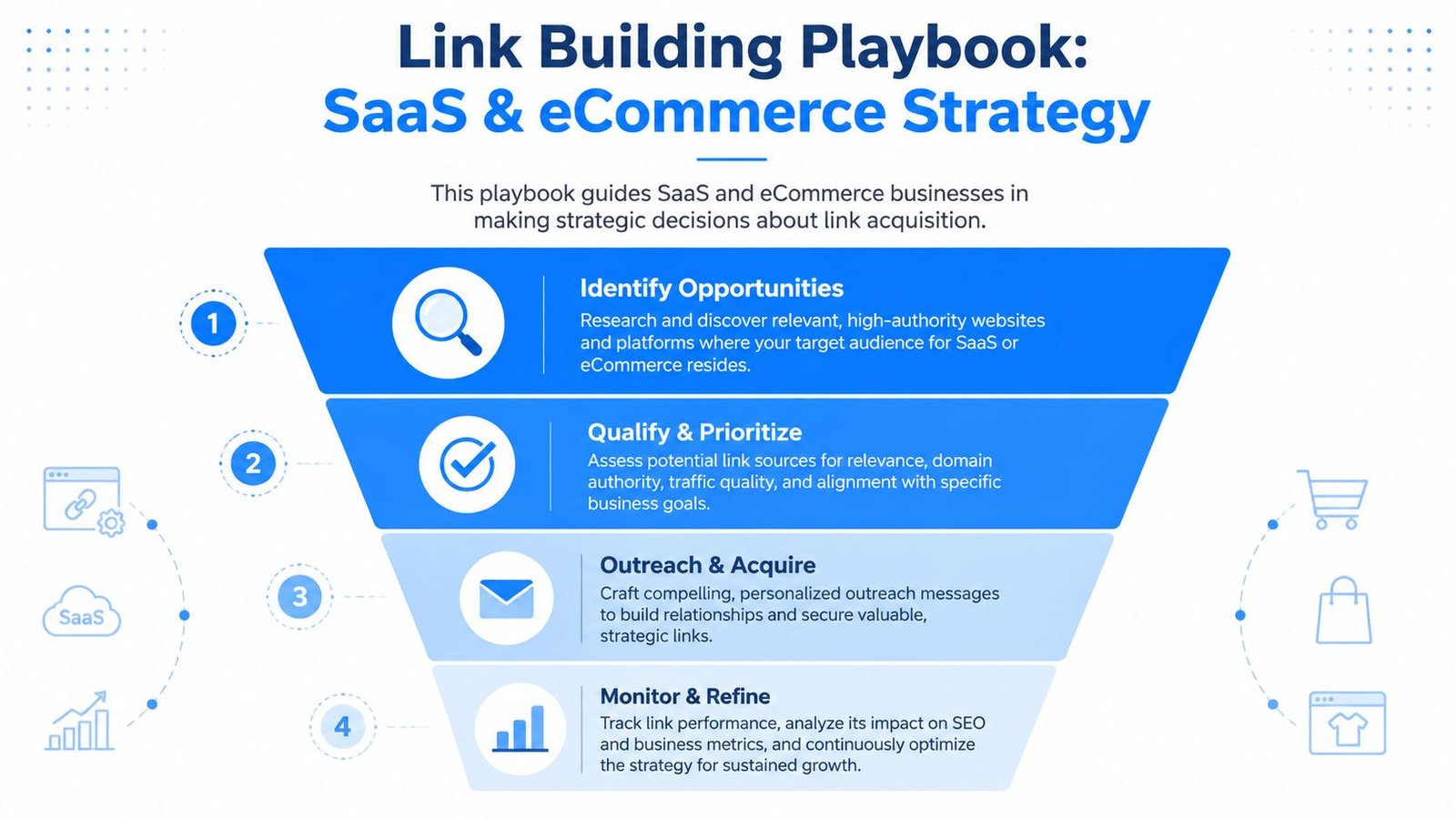 A funnel infographic outlining a four-step strategy for SaaS and eCommerce business link building and SEO success.