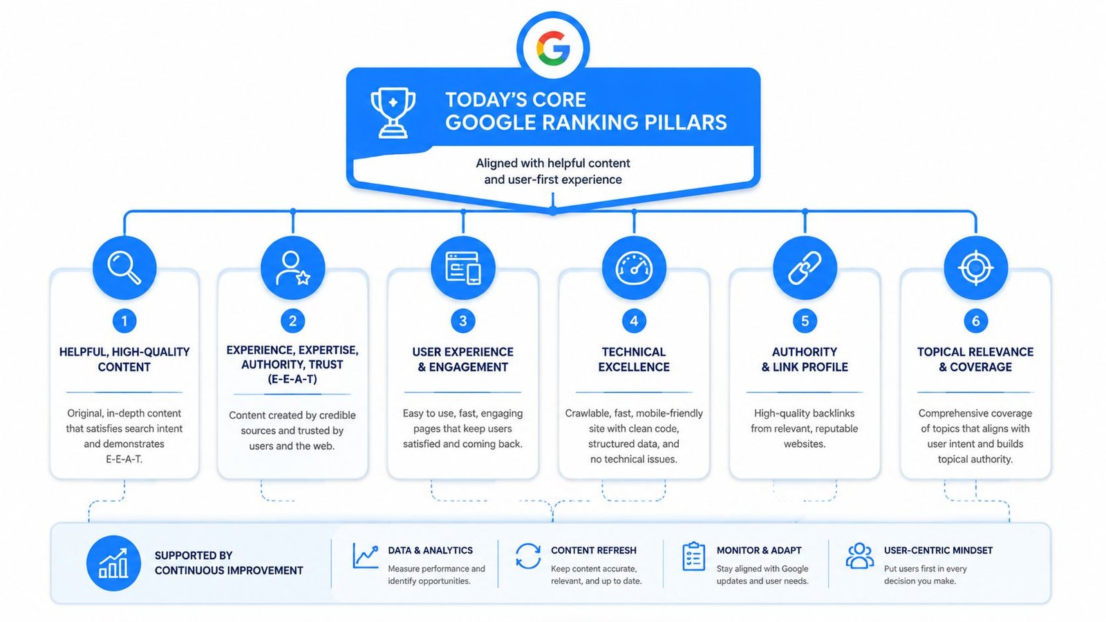 An infographic illustrating the six core pillars of Google ranking factors, focusing on helpful content and user-first experience.