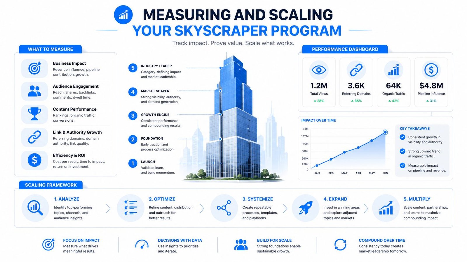 Measuring and Scaling Your Skyscraper Program