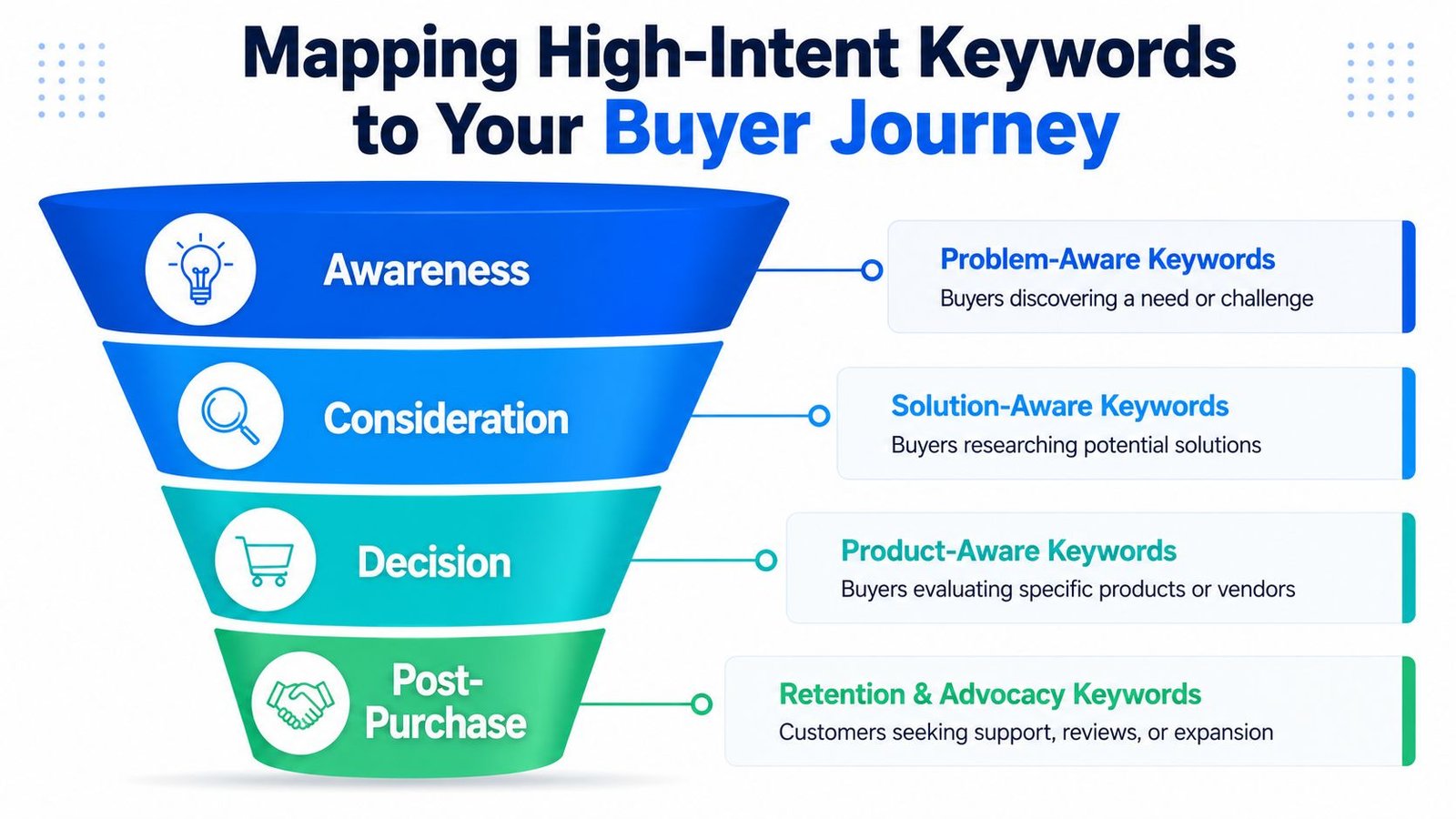 Mapping High-Intent Keywords to Your Buyer Journey