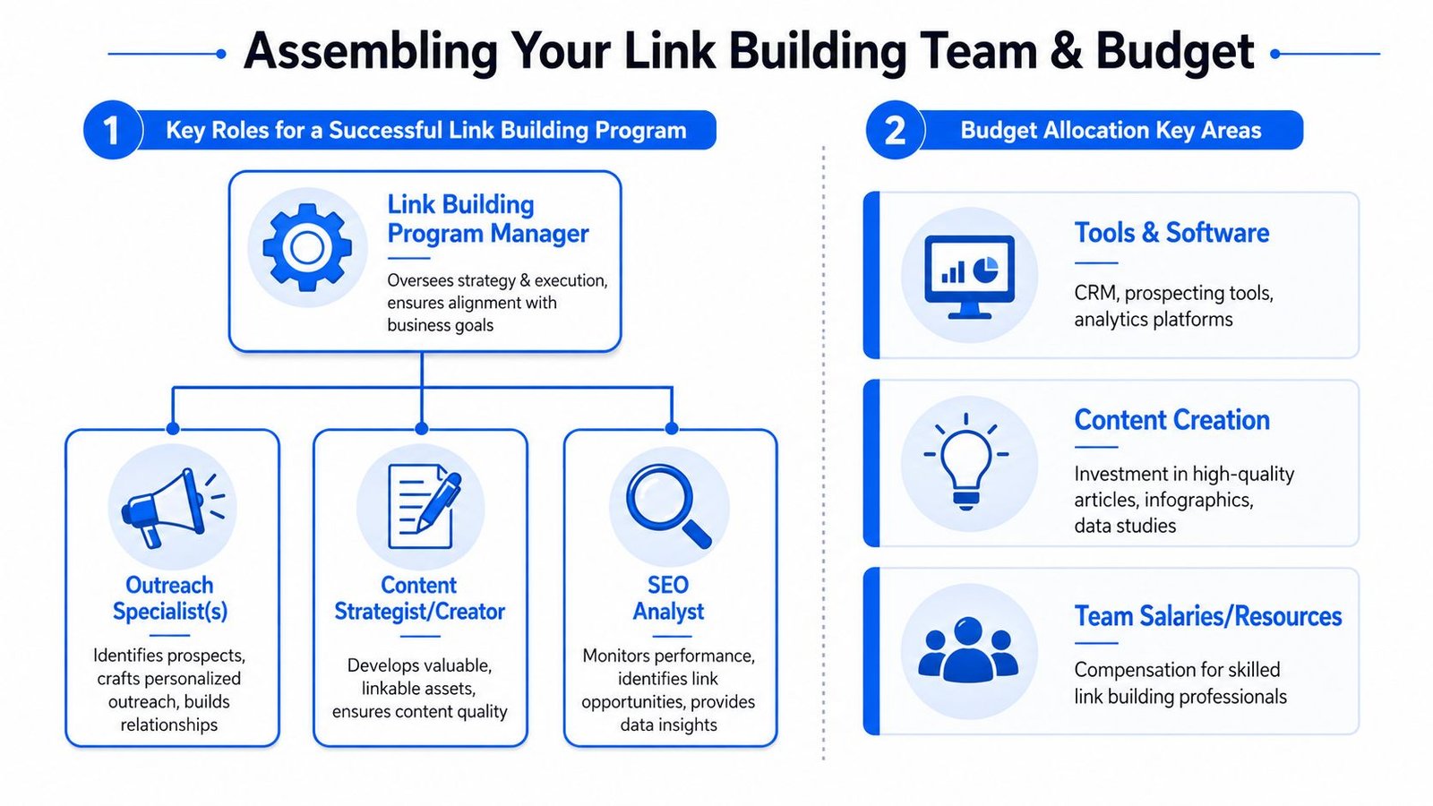A diagram outlining the key roles and budget allocation areas for building a successful link building team.