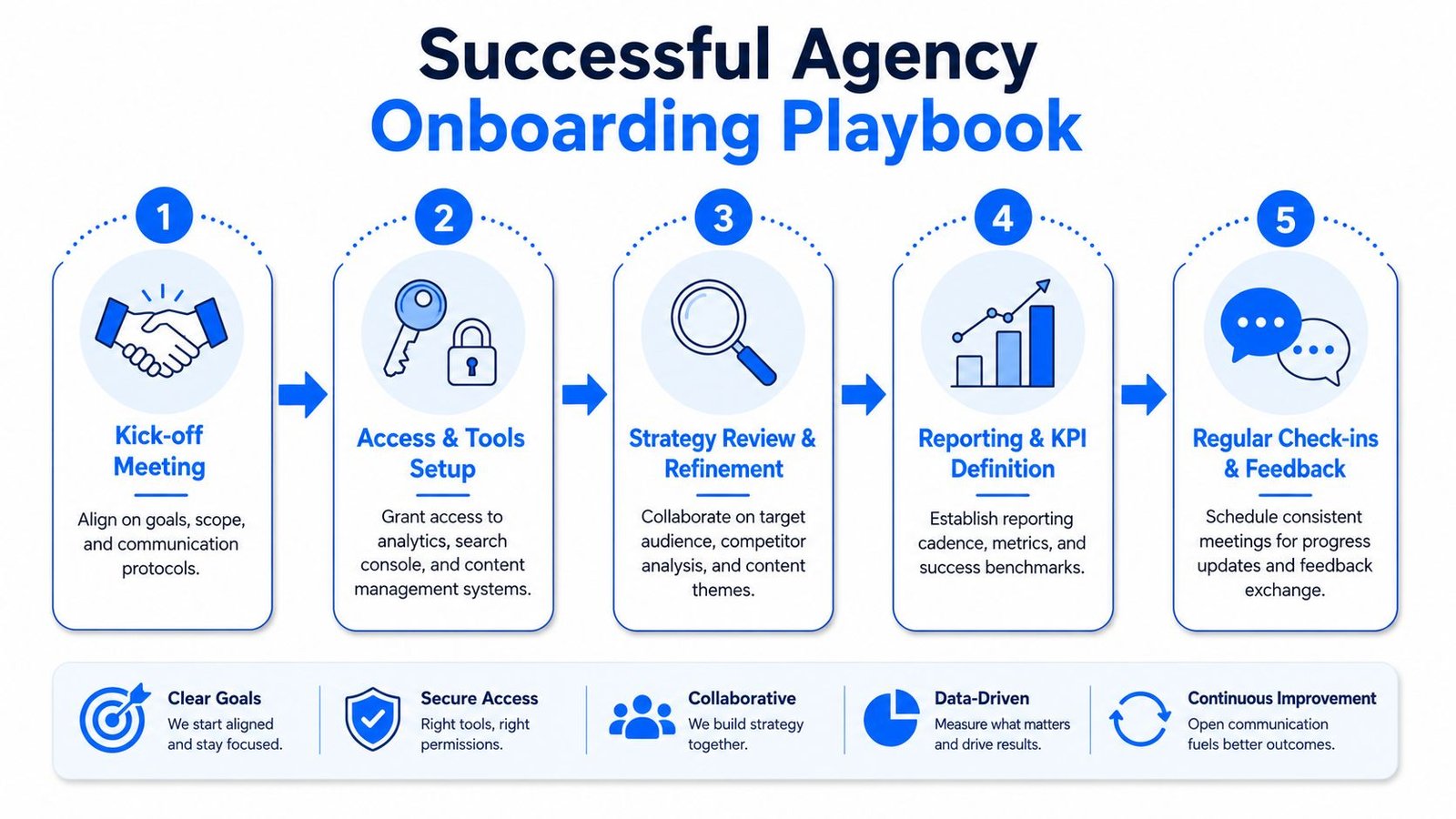 A five-step Successful Agency Onboarding Playbook diagram showing the process from kick-off meeting to regular feedback.