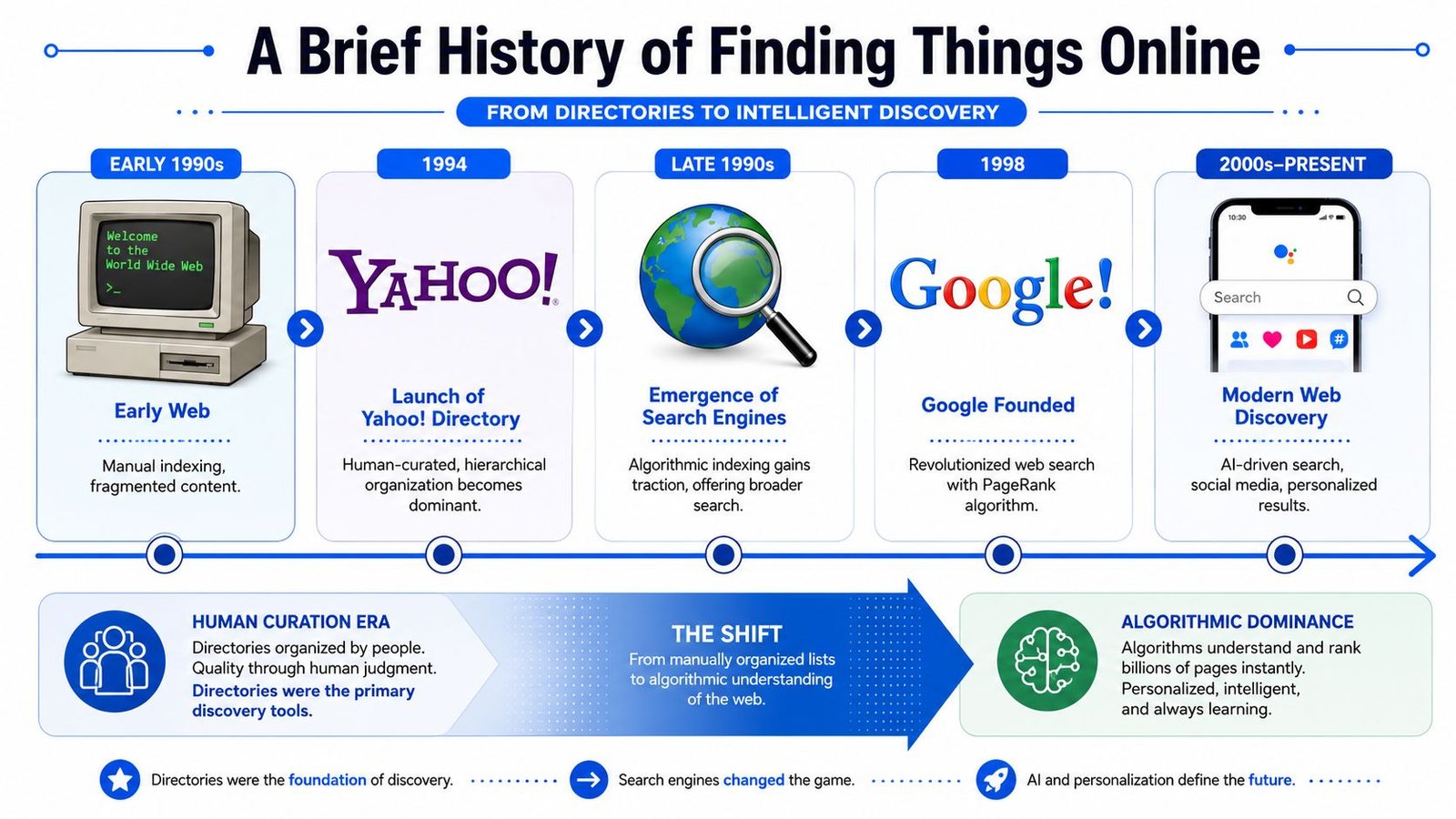 A timeline infographic illustrating the evolution of online search from early directories to modern AI-driven discovery.