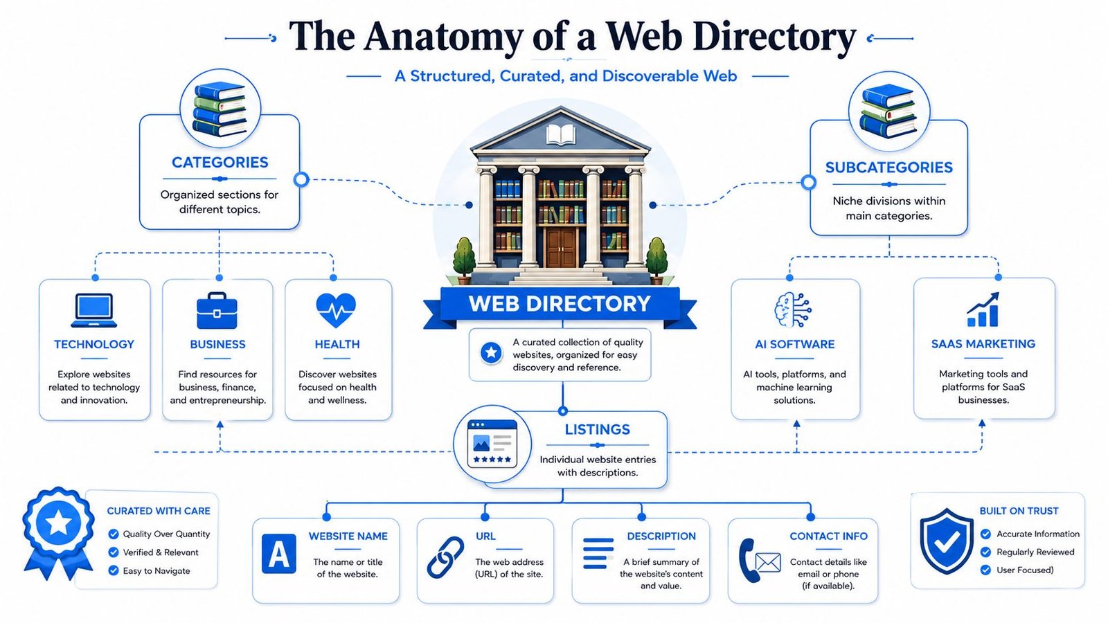An infographic titled The Anatomy of a Web Directory explaining the structural components of online directories.