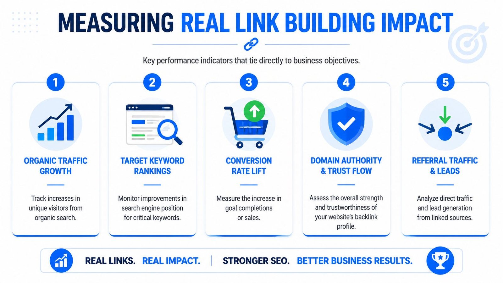 An infographic detailing five key performance indicators for measuring the real impact of white hat link building efforts.
