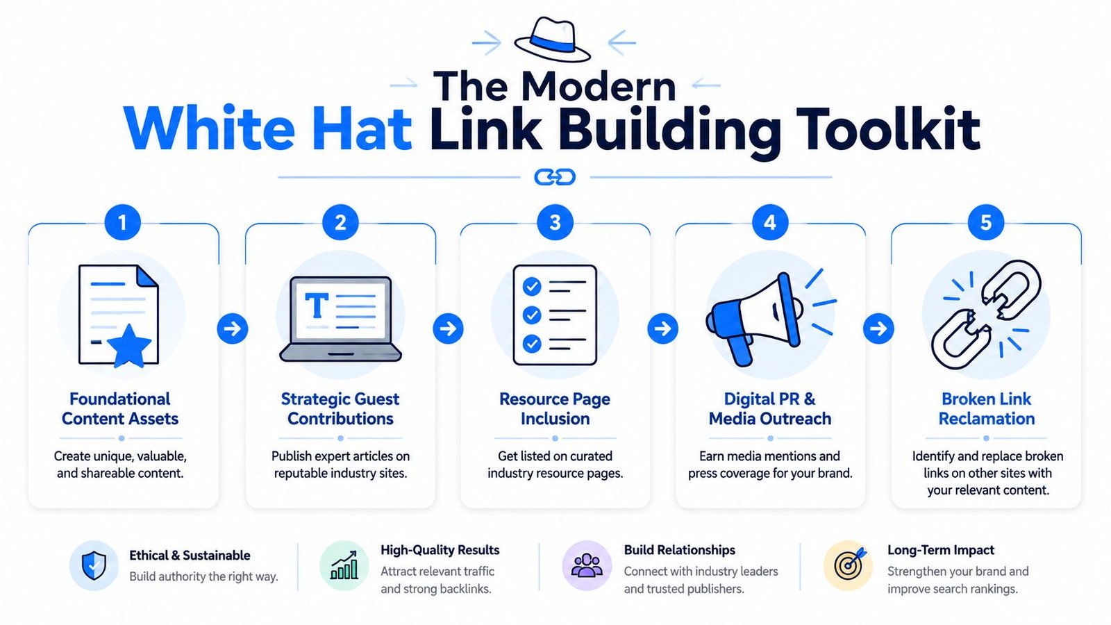A five-step infographic showing white hat link building techniques for improving search engine optimization and brand authority.