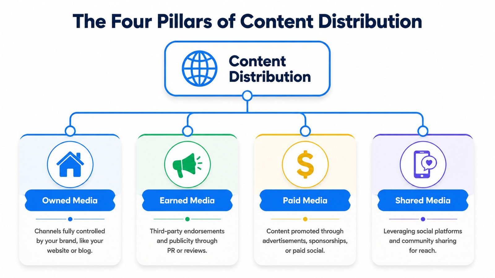 A diagram illustrating the four pillars of content distribution: owned, earned, paid, and shared media channels.