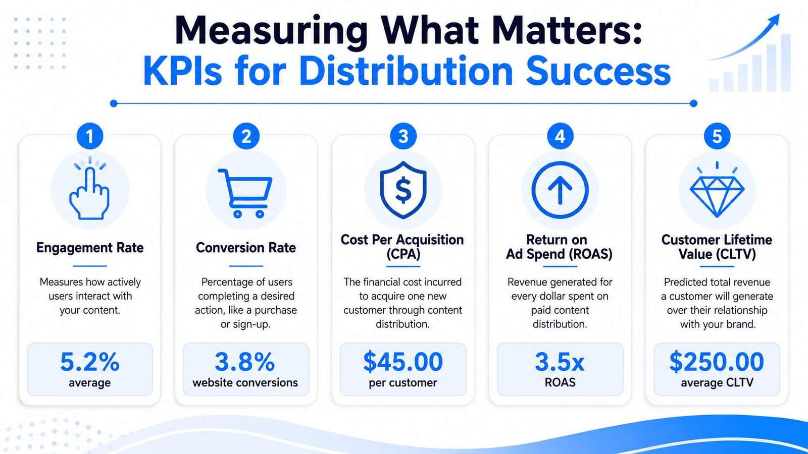 An infographic showing five key performance indicators for measuring successful content distribution strategies for businesses.