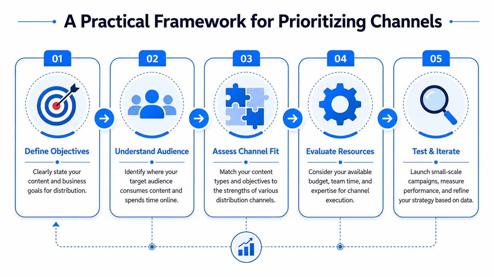 A five-step framework diagram for prioritizing content distribution channels to achieve business and marketing goals.