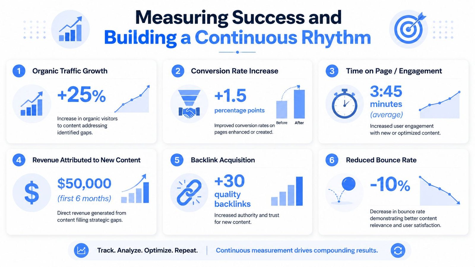 An infographic illustrating six key performance indicators for measuring successful content gap analysis and digital marketing improvement.