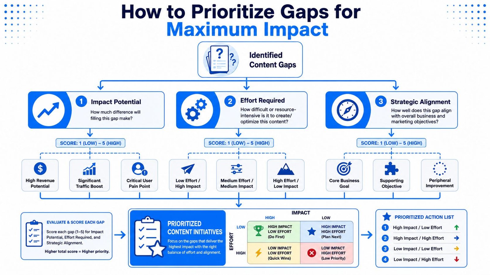 A flowchart explaining how to prioritize content gaps using impact, effort, and strategic alignment criteria.