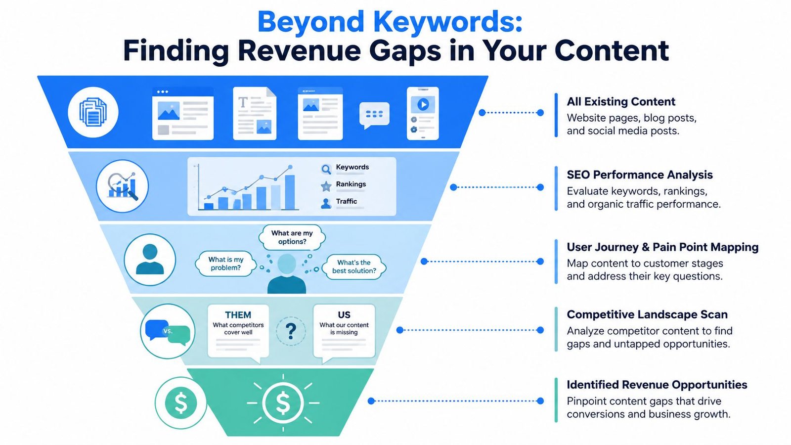 A funnel infographic illustrating a five-step process for identifying content and revenue gaps within marketing strategies.