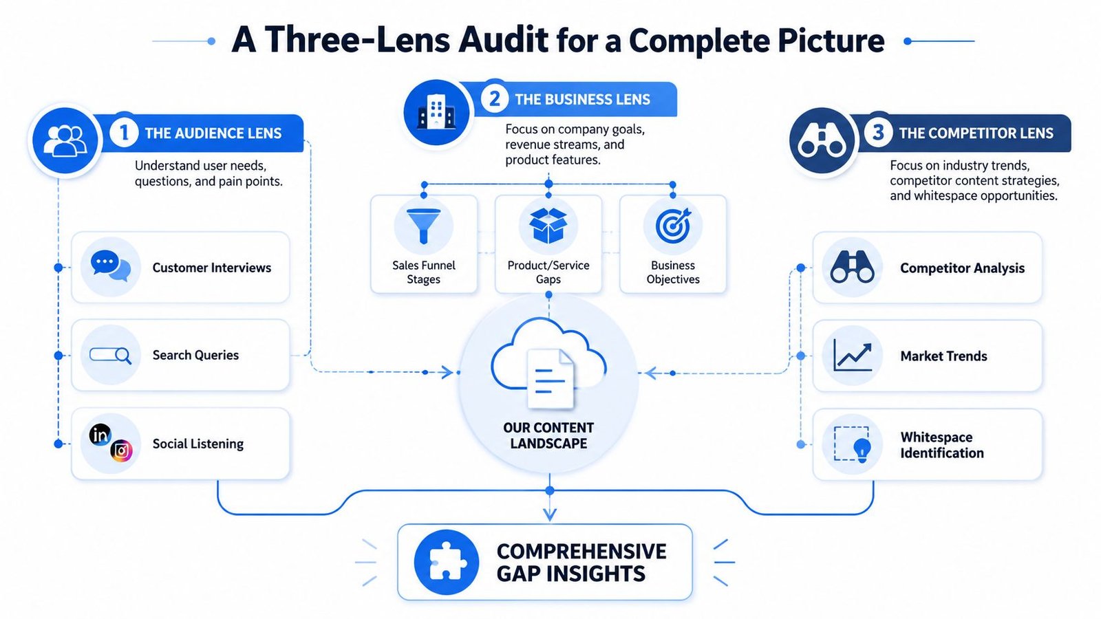 A diagram illustrating a three-lens audit framework for content gap analysis including audience, business, and competitor insights.