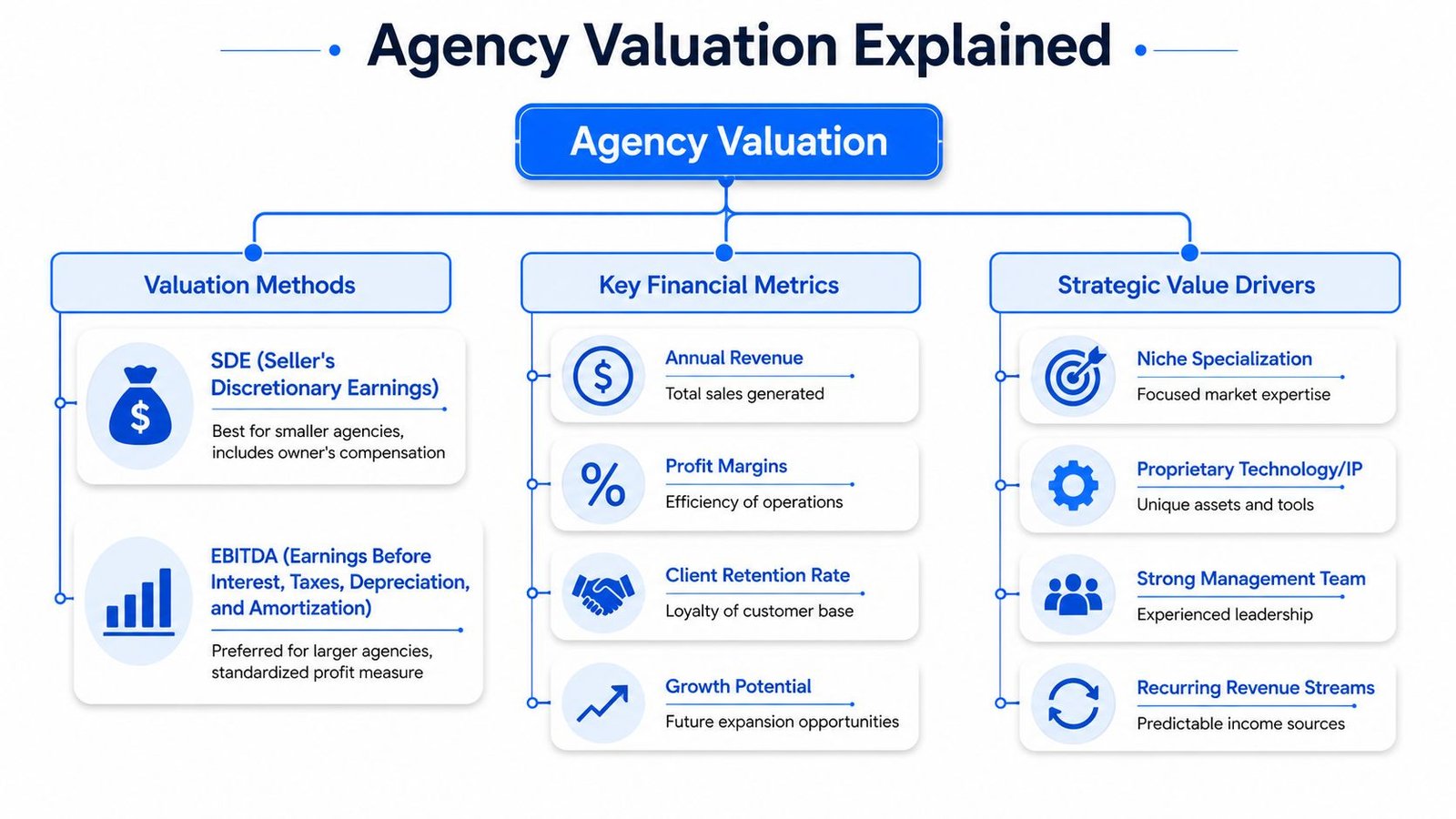 A diagram outlining the key factors for determining the value of a digital marketing agency.