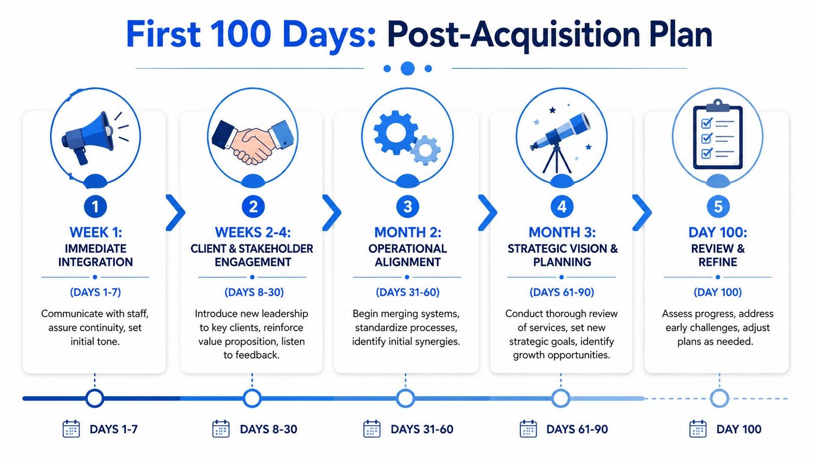 A five-step roadmap infographic for a 100-day post-acquisition integration and business management plan.
