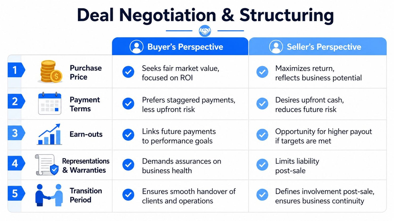A comparison table outlining key deal negotiation and structuring factors from both the buyer and seller perspective.