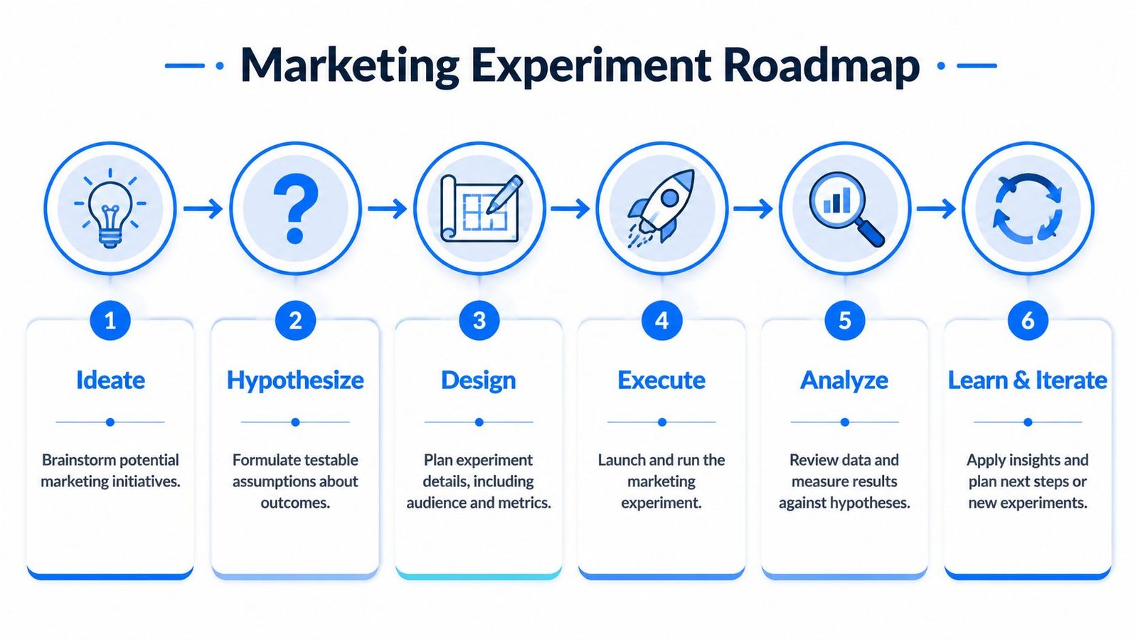 A six-step marketing experiment roadmap diagram showing the process from ideation to learning and iteration.