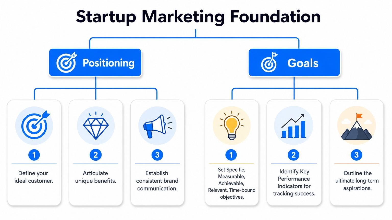 A diagram outlining the startup marketing foundation with key steps for brand positioning and strategic goal setting.