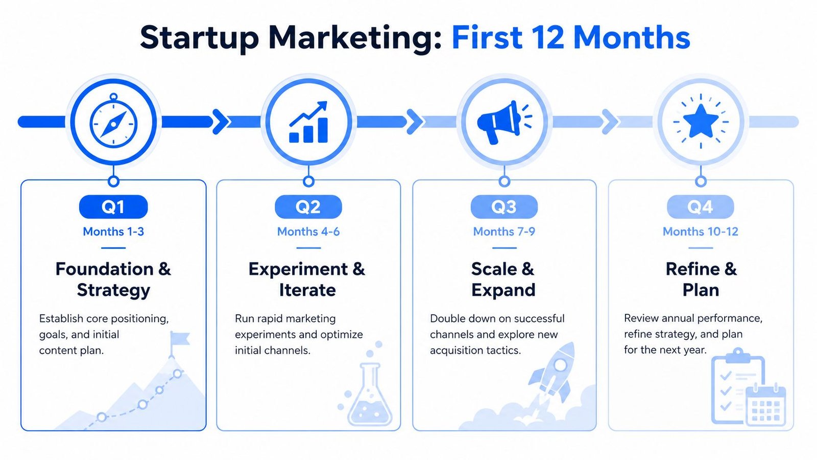 A strategic timeline infographic showing the four quarters of a startup marketing plan over twelve months.
