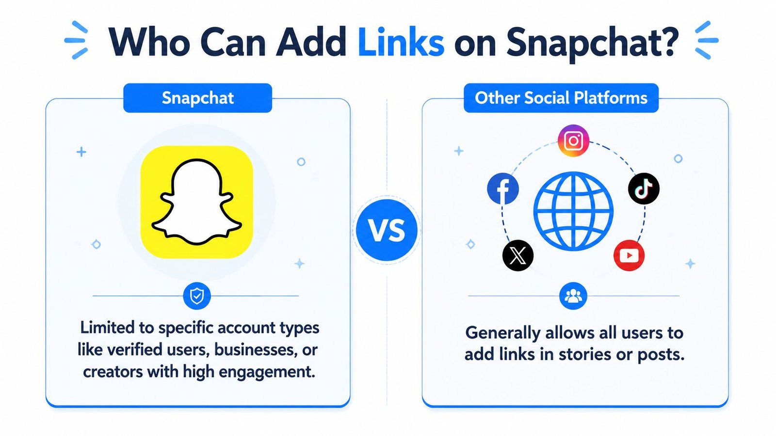 A comparison graphic showing that Snapchat limits link sharing while other social platforms allow all users to post.