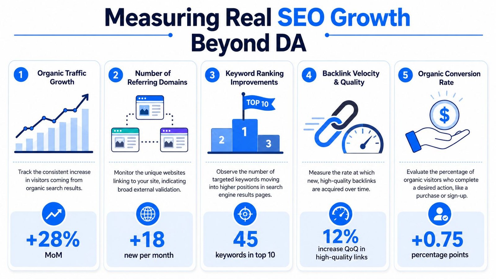 An infographic showing five key metrics for measuring real SEO growth beyond Domain Authority.