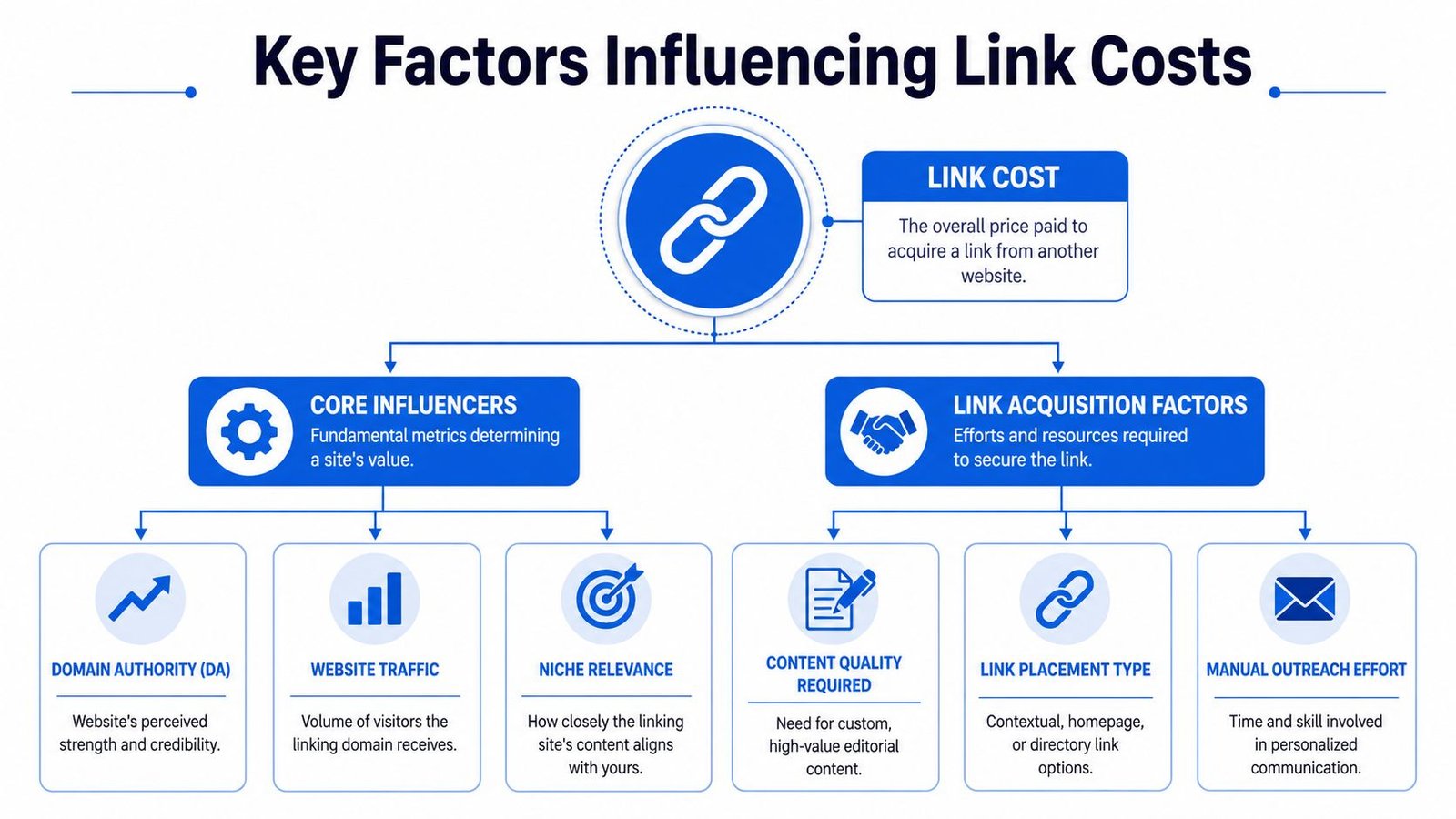 A diagram illustrating the key factors influencing link building costs, categorized by core influencers and acquisition factors.