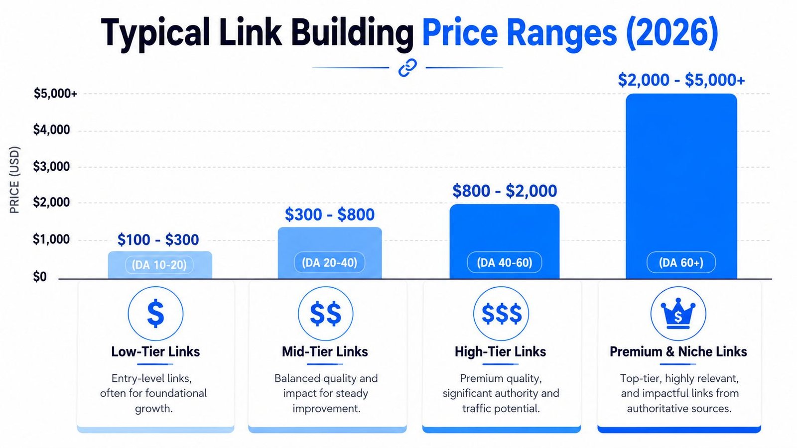 A chart showing typical link building price ranges for 2026 based on different domain authority levels.