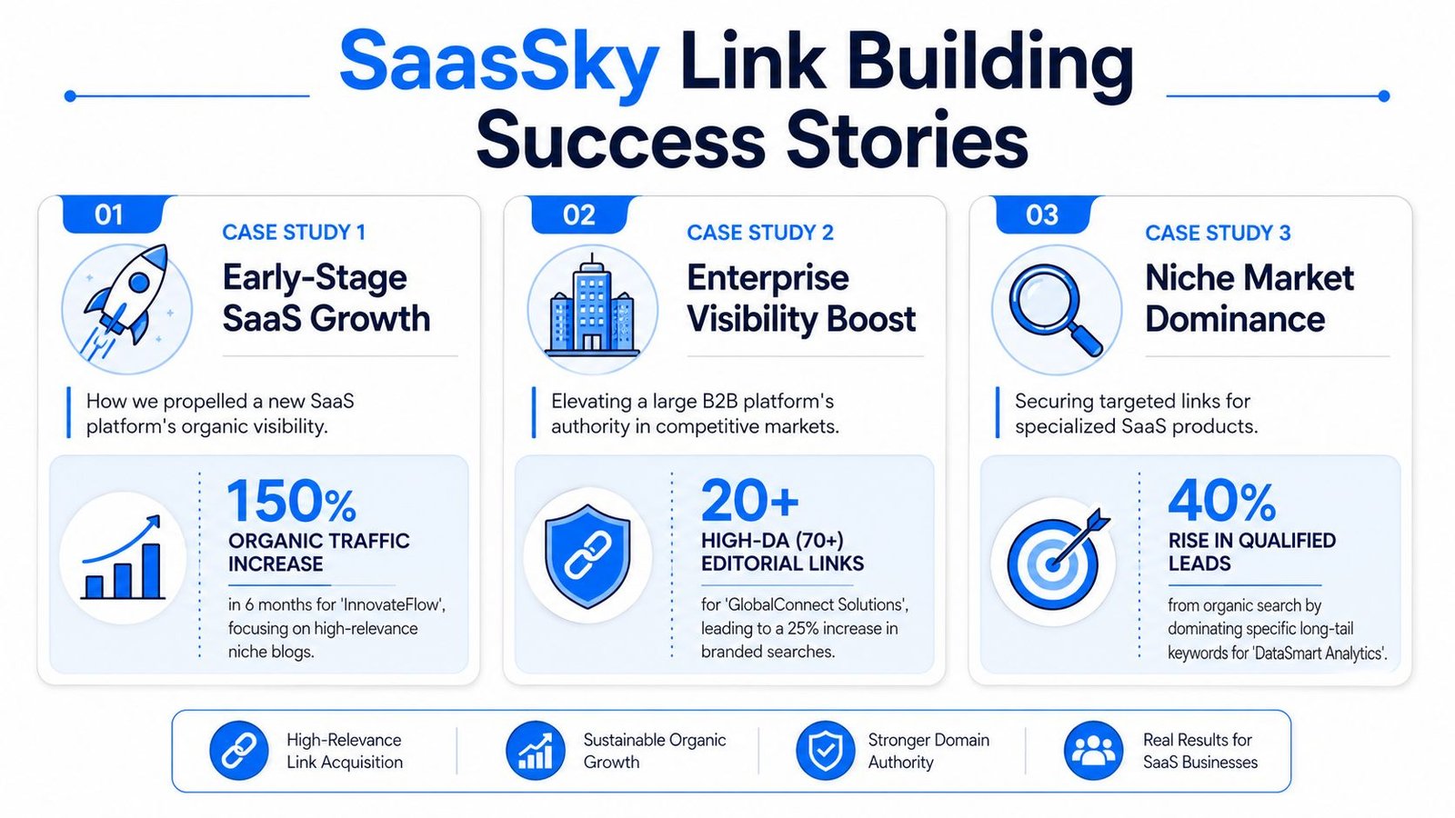 An infographic displaying three SaaS link building case study success stories with performance metrics and growth results.