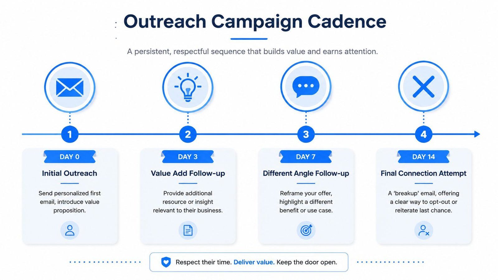 A four-step graphic illustrating a professional outreach campaign cadence with timeline, email actions, and strategic follow-ups.