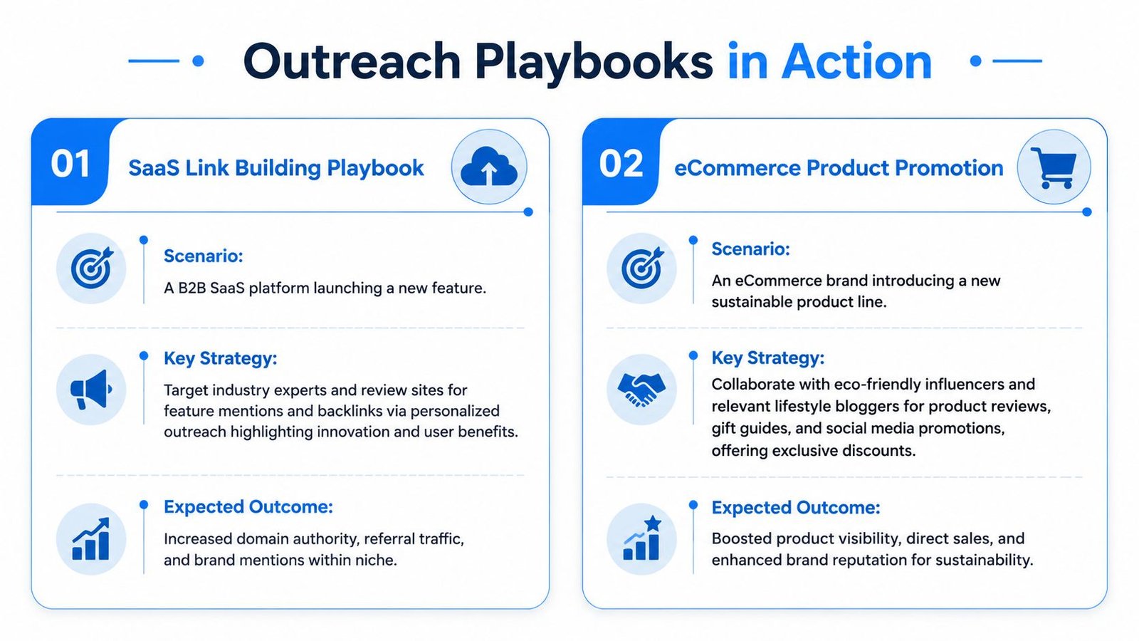 A diagram illustrating two outreach playbooks for SaaS link building and eCommerce product promotion strategies.