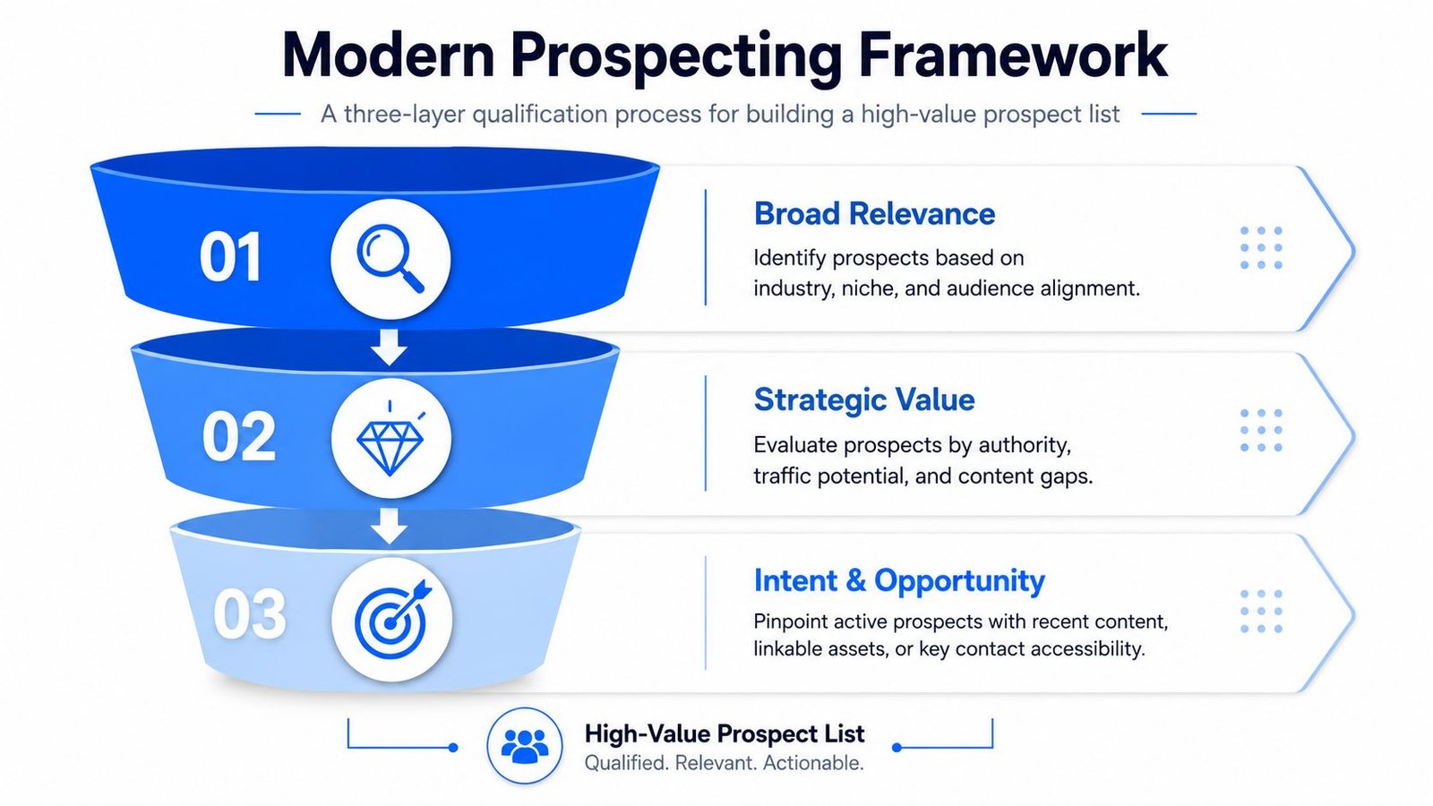 A diagram of the Modern Prospecting Framework showing three qualification steps for building high-value prospect lists.