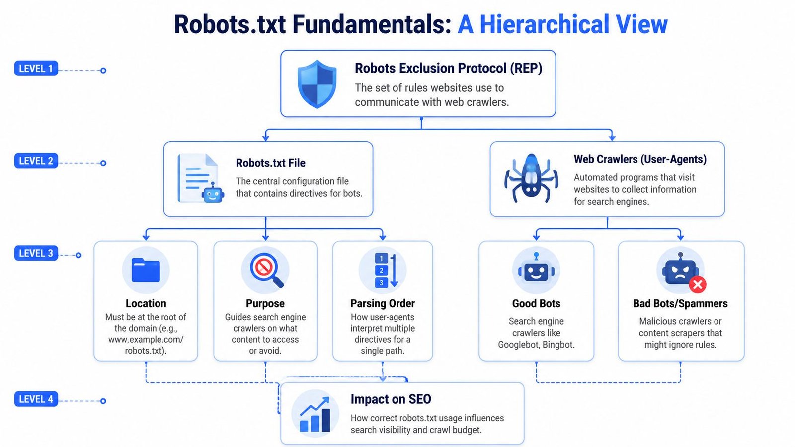 A hierarchical diagram illustrating the fundamentals of Robots.txt files, protocols, web crawlers, and their SEO impact.