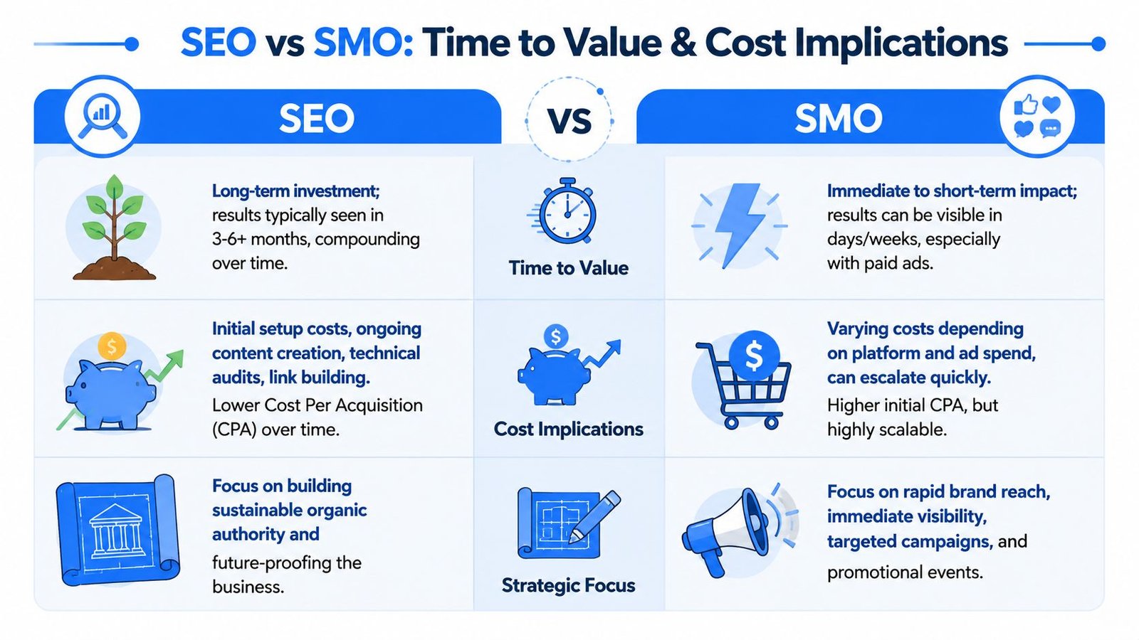 A comparison chart outlining the differences between SEO and SMO regarding time to value and costs.
