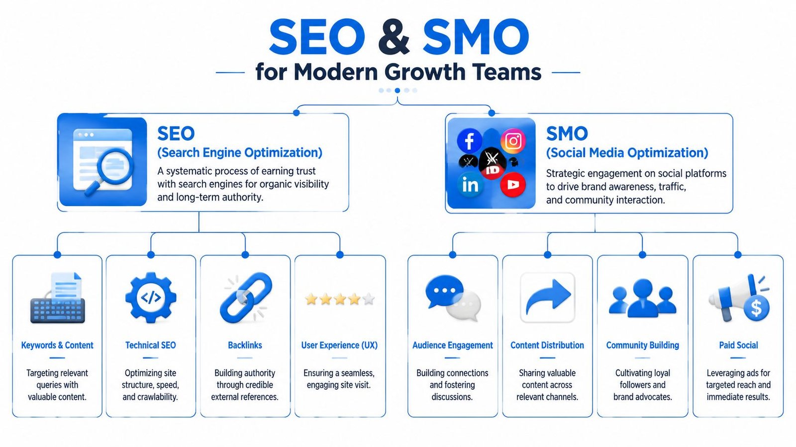 A diagram comparing SEO and SMO strategies for modern growth teams with their respective key components.