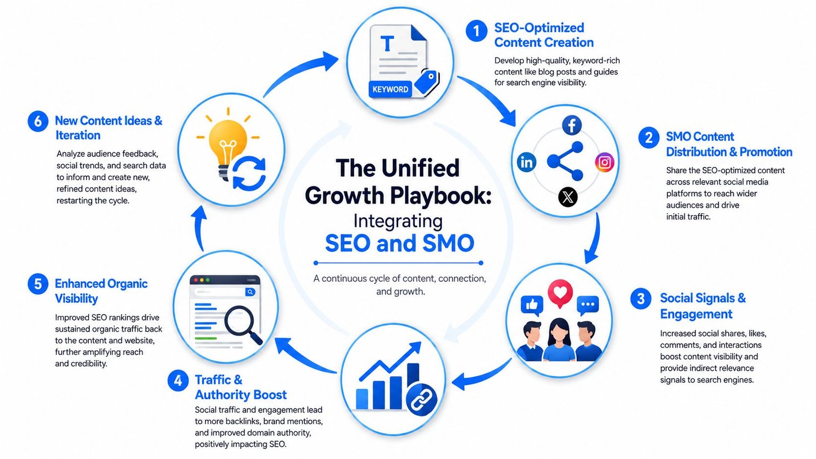 A circular diagram illustrating the unified growth playbook process by integrating SEO and SMO strategies.