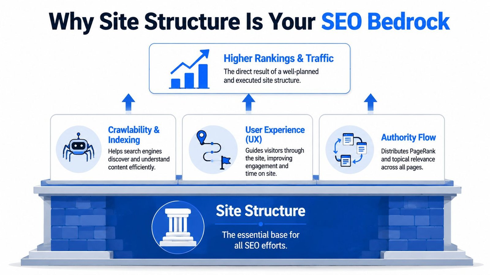 An infographic illustrating why site structure serves as the essential foundation for effective SEO strategies and performance.