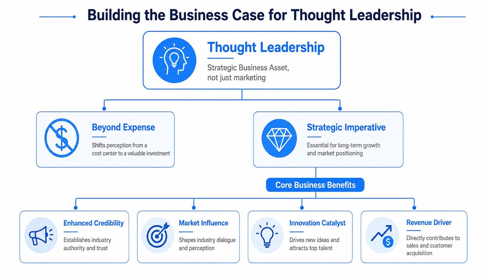 A flowchart diagram explaining the strategic business value and key benefits of implementing thought leadership initiatives.