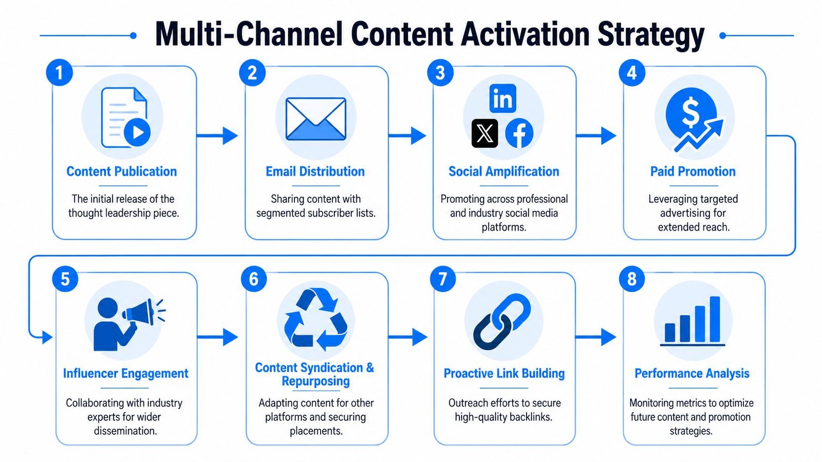 An eight-step infographic illustrating a comprehensive multi-channel strategy for activating thought leadership content.