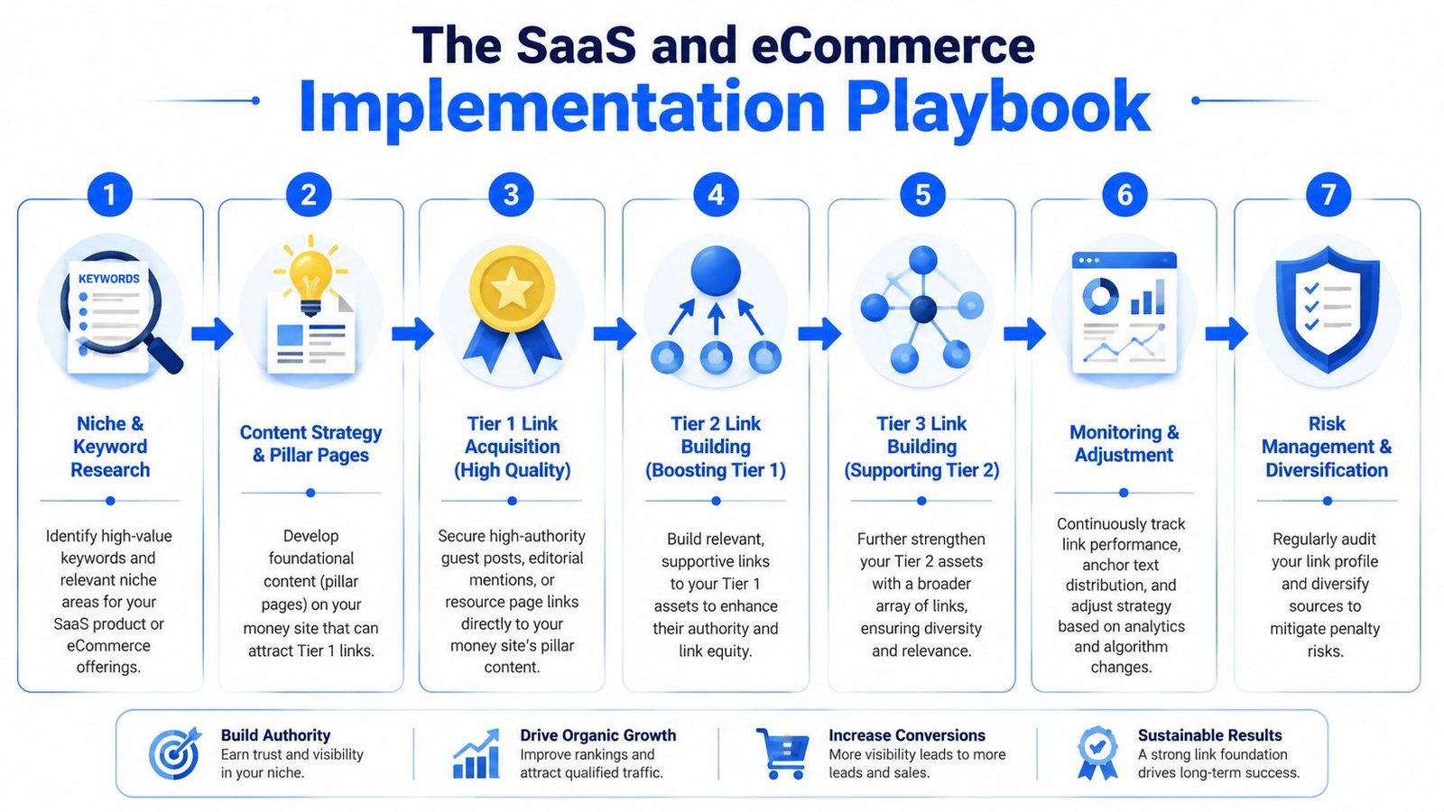 A flowchart infographic outlining the seven-step SaaS and eCommerce SEO tiered link building implementation strategy.