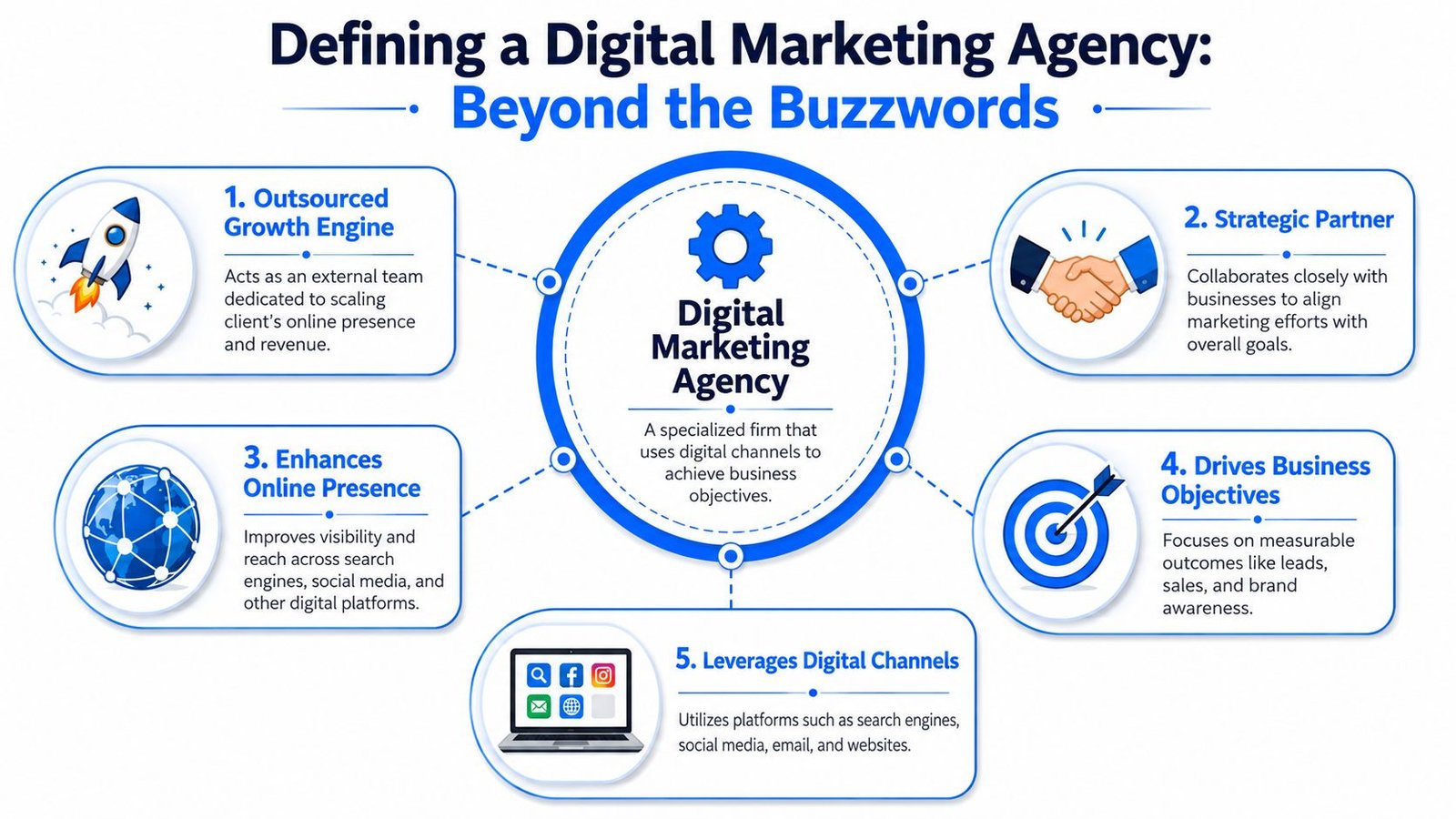 An infographic defining a digital marketing agency with five key characteristics displayed around a central hub.