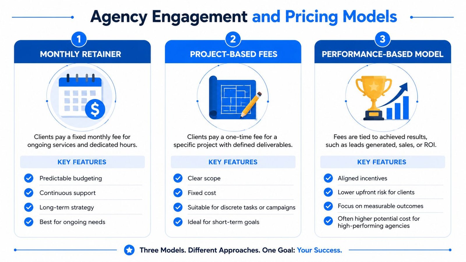 A graphic explaining three common agency engagement and pricing models: monthly retainer, project-based fees, and performance-based models.