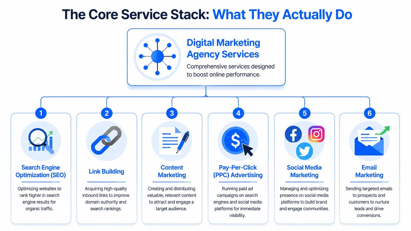A diagram illustrating the core services of a digital marketing agency, including SEO, content, and advertising.