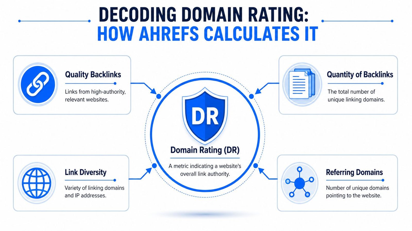 A flow chart illustrating the four key factors Ahrefs uses to calculate Domain Rating for websites.