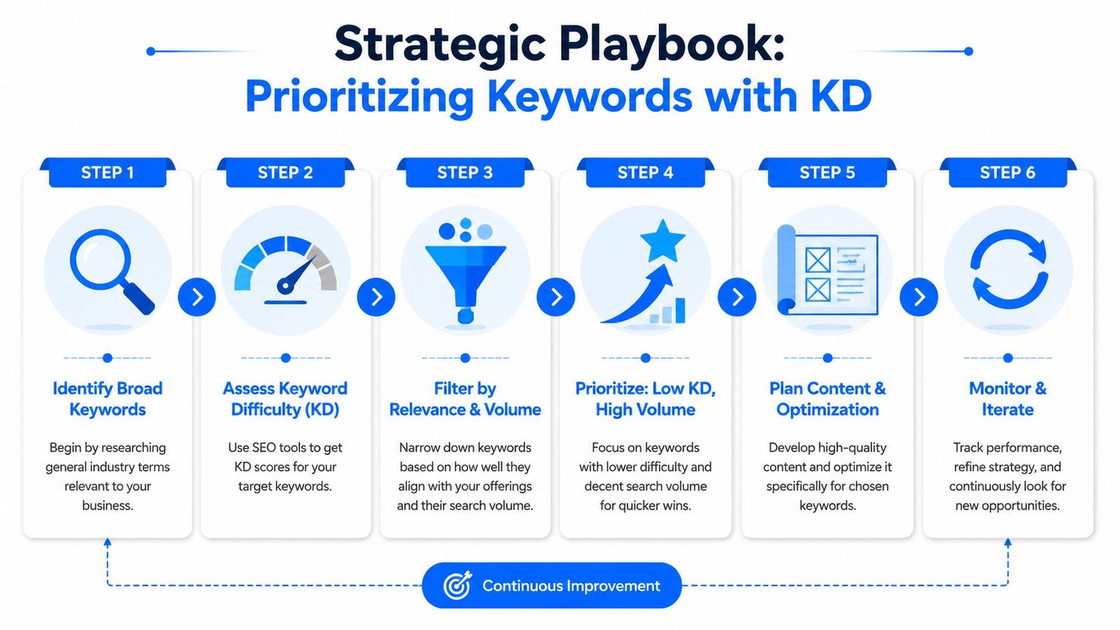 A strategic infographic outlining six steps to prioritize SEO keywords based on keyword difficulty.