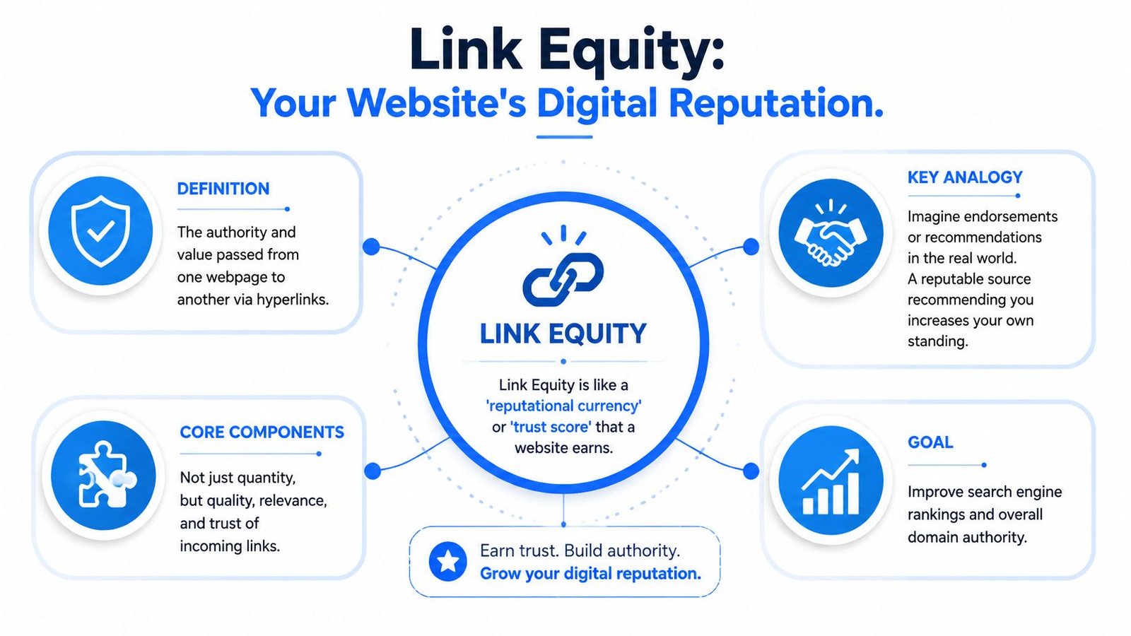 An infographic titled Link Equity explaining it as a website's digital reputation, components, analogy, and goal.