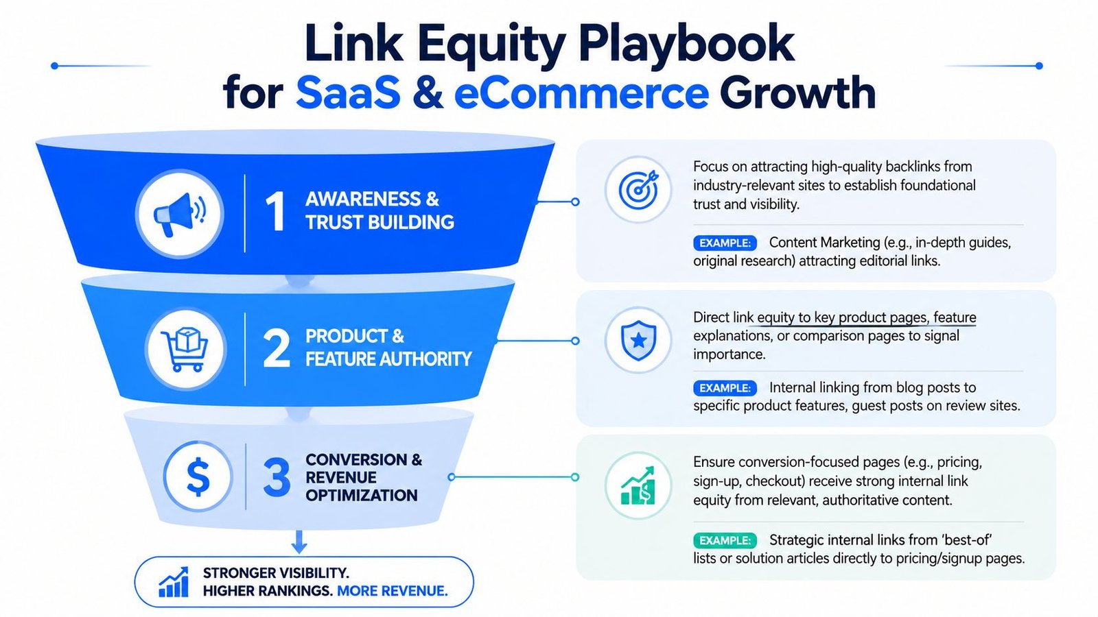 A marketing funnel infographic outlining a three-step link equity strategy for SaaS and eCommerce growth.